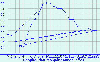Courbe de tempratures pour Alexandria / Nouzha