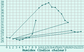 Courbe de l'humidex pour Cevio (Sw)