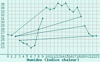 Courbe de l'humidex pour Toulon (83)