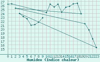 Courbe de l'humidex pour Embrun (05)