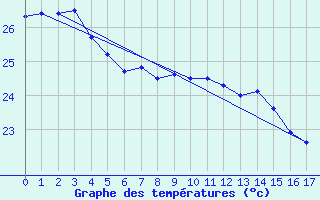 Courbe de tempratures pour Touho