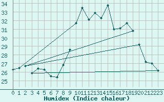 Courbe de l'humidex pour Alistro (2B)