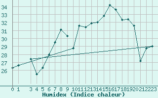 Courbe de l'humidex pour Cap Ferrat (06)