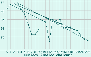 Courbe de l'humidex pour Dax (40)