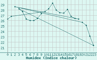 Courbe de l'humidex pour Cazaux (33)