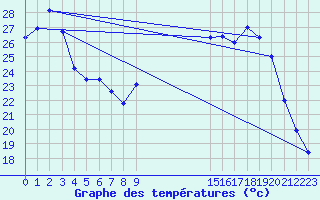 Courbe de tempratures pour Mouilleron-le-Captif (85)