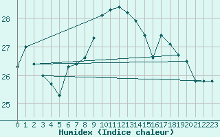 Courbe de l'humidex pour Cap Pertusato (2A)