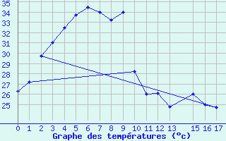 Courbe de tempratures pour Chawang