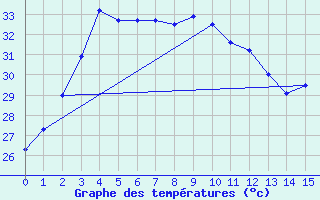 Courbe de tempratures pour Nong Phlub