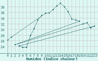 Courbe de l'humidex pour Jendouba