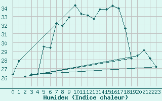 Courbe de l'humidex pour Chaumont (Sw)