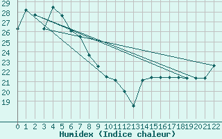 Courbe de l'humidex pour Archerfield Aerodrome