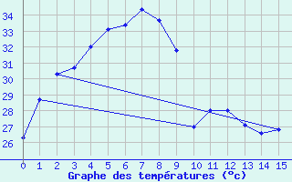 Courbe de tempratures pour Pakchong