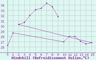 Courbe du refroidissement olien pour Pakchong
