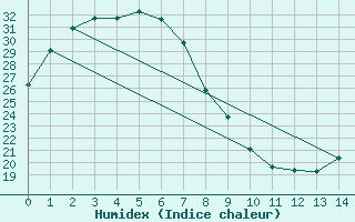 Courbe de l'humidex pour Winton