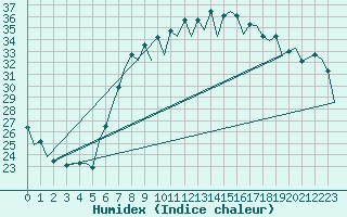 Courbe de l'humidex pour Reus (Esp)