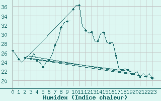 Courbe de l'humidex pour Bilbao (Esp)