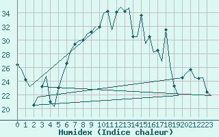 Courbe de l'humidex pour Jersey (UK)