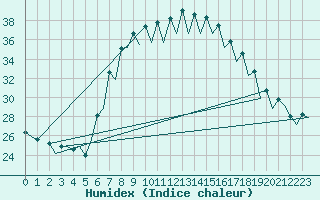 Courbe de l'humidex pour Gerona (Esp)