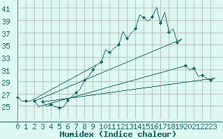 Courbe de l'humidex pour Logrono (Esp)