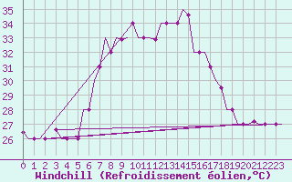 Courbe du refroidissement olien pour Luqa