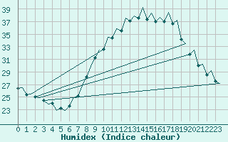 Courbe de l'humidex pour Logrono (Esp)