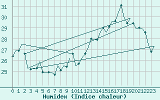 Courbe de l'humidex pour Le Goeree