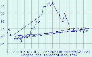 Courbe de tempratures pour Alicante / El Altet