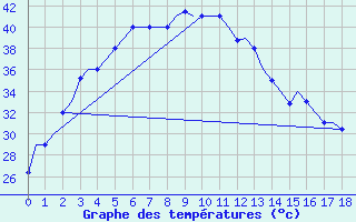 Courbe de tempratures pour Lucknow / Amausi