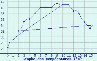 Courbe de tempratures pour Lucknow / Amausi