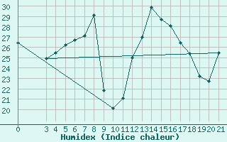 Courbe de l'humidex pour Dubrovnik / Gorica