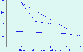 Courbe de tempratures pour Pangkalan Bun / Iskandar