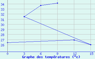 Courbe de tempratures pour Sintang