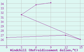 Courbe du refroidissement olien pour Sintang