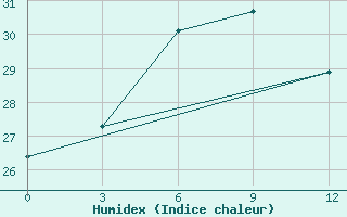 Courbe de l'humidex pour Byrdalyk