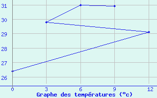 Courbe de tempratures pour Meulaboh / Cut Nyak Dhien