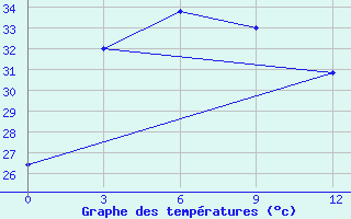 Courbe de tempratures pour Tegal