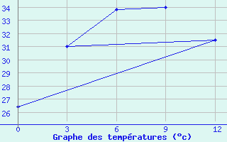 Courbe de tempratures pour Parkxanh