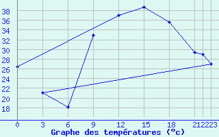 Courbe de tempratures pour El Golea