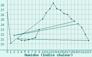 Courbe de l'humidex pour Nonaville (16)