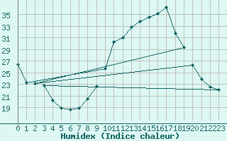 Courbe de l'humidex pour Abbeville (80)