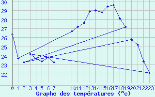 Courbe de tempratures pour Izegem (Be)