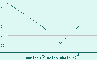 Courbe de l'humidex pour Waterloo Well