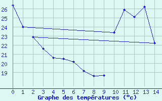 Courbe de tempratures pour Aubenas - Lanas (07)