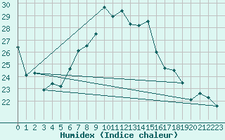 Courbe de l'humidex pour Neuchatel (Sw)