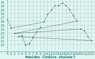 Courbe de l'humidex pour Ouargla
