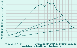 Courbe de l'humidex pour Melle (Be)