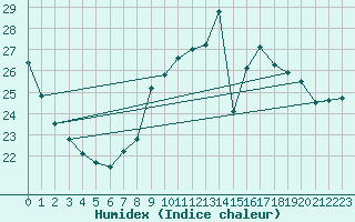 Courbe de l'humidex pour Tours (37)