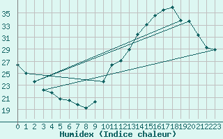 Courbe de l'humidex pour La Baeza (Esp)