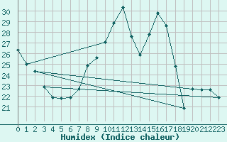 Courbe de l'humidex pour Lige Bierset (Be)